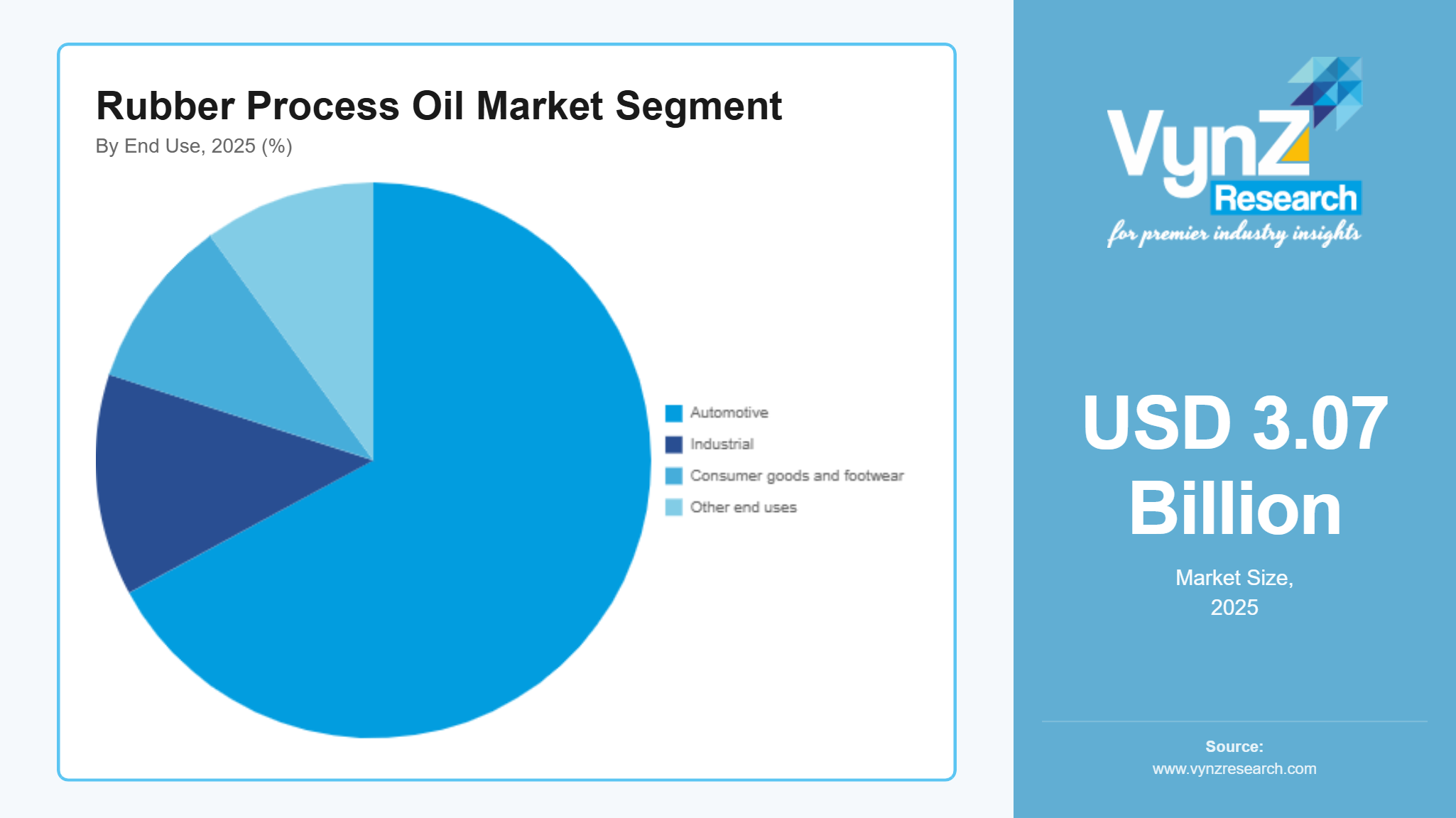 Rubber Process Oil Market Segment